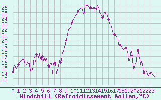 Courbe du refroidissement olien pour Saint-Etienne (42)