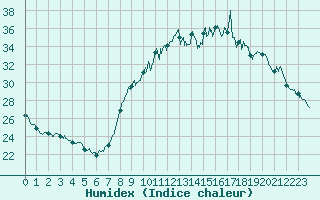 Courbe de l'humidex pour Ajaccio - Campo dell'Oro (2A)