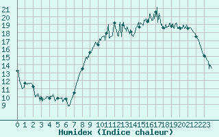 Courbe de l'humidex pour Dinard (35)