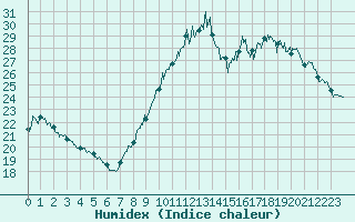 Courbe de l'humidex pour Istres (13)