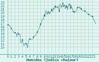 Courbe de l'humidex pour Montpellier (34)