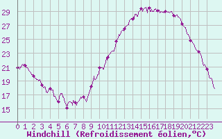 Courbe du refroidissement olien pour Lyon - Bron (69)
