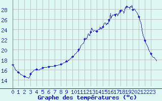 Courbe de tempratures pour Saint-Fulgent (85)