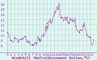 Courbe du refroidissement olien pour Mende - Chabrits (48)
