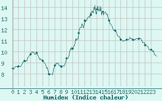 Courbe de l'humidex pour Toulouse-Francazal (31)