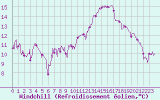 Courbe du refroidissement olien pour Saint-Auban (04)