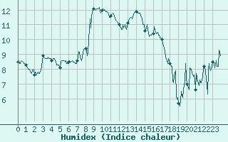 Courbe de l'humidex pour Clermont-Ferrand (63)
