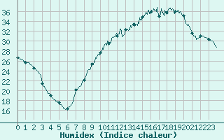 Courbe de l'humidex pour Creil (60)