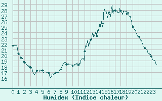 Courbe de l'humidex pour Embrun (05)