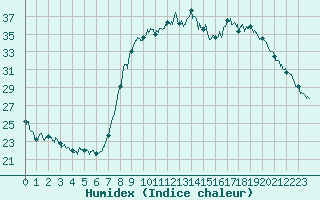 Courbe de l'humidex pour Calvi (2B)