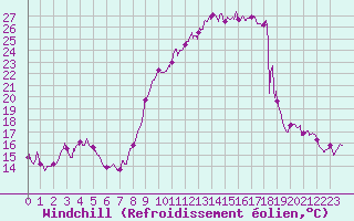 Courbe du refroidissement olien pour Saint-Dizier (52)