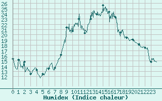 Courbe de l'humidex pour Alistro (2B)