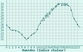 Courbe de l'humidex pour Brive-Laroche (19)