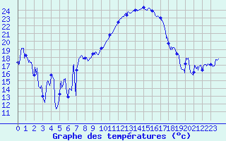 Courbe de tempratures pour Biarritz (64)
