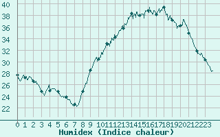 Courbe de l'humidex pour Alenon (61)