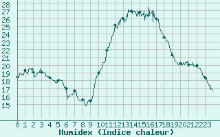 Courbe de l'humidex pour Mcon (71)