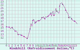 Courbe du refroidissement olien pour Toulon (83)