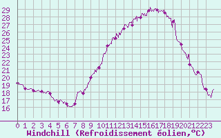 Courbe du refroidissement olien pour Mimet (13)