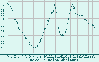 Courbe de l'humidex pour Brive-Laroche (19)