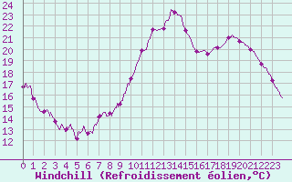 Courbe du refroidissement olien pour Roissy (95)