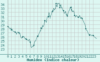 Courbe de l'humidex pour Cognac (16)