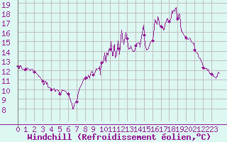 Courbe du refroidissement olien pour Belvs (24)