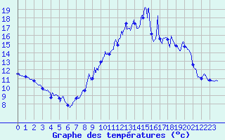 Courbe de tempratures pour Srignac (82)