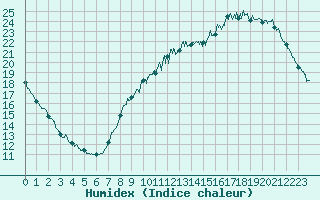 Courbe de l'humidex pour Chlons-en-Champagne (51)