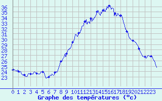 Courbe de tempratures pour Soumont (34)