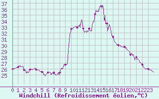 Courbe du refroidissement olien pour Porto-Vecchio (2A)