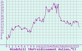 Courbe du refroidissement olien pour Formigures (66)