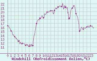 Courbe du refroidissement olien pour Bastia (2B)