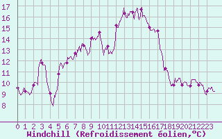 Courbe du refroidissement olien pour Epinal (88)