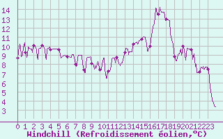Courbe du refroidissement olien pour Grenoble/agglo Le Versoud (38)