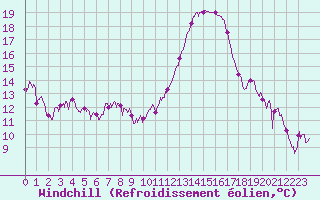 Courbe du refroidissement olien pour Nmes - Garons (30)