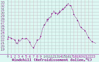 Courbe du refroidissement olien pour Gourdon (46)