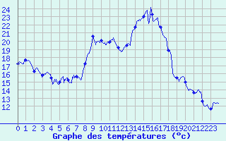 Courbe de tempratures pour Targassonne (66)