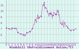 Courbe du refroidissement olien pour Ouessant (29)