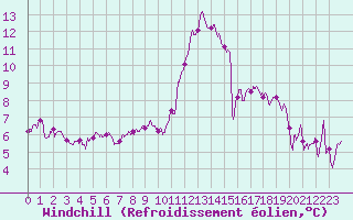 Courbe du refroidissement olien pour Cognac (16)