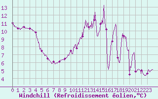 Courbe du refroidissement olien pour Saint-Quentin (02)