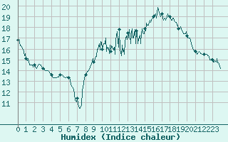 Courbe de l'humidex pour Saint-Nazaire (44)