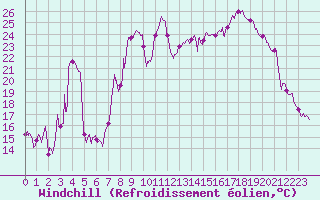 Courbe du refroidissement olien pour Solenzara - Base arienne (2B)