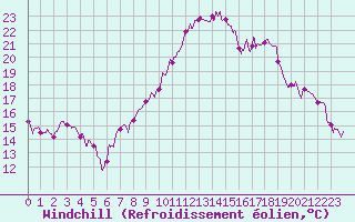 Courbe du refroidissement olien pour Avord (18)