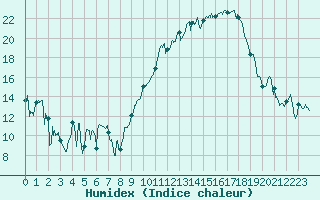 Courbe de l'humidex pour Montpellier (34)