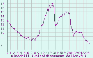 Courbe du refroidissement olien pour Orlans (45)