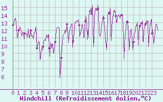Courbe du refroidissement olien pour Biarritz (64)