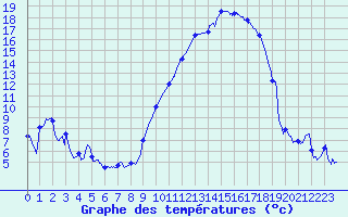 Courbe de tempratures pour Grenoble/St-Etienne-St-Geoirs (38)