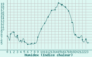 Courbe de l'humidex pour Grenoble/St-Etienne-St-Geoirs (38)