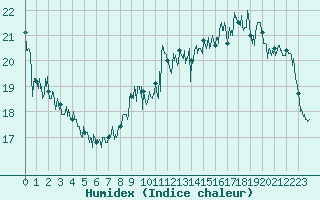 Courbe de l'humidex pour Dunkerque (59)