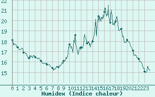 Courbe de l'humidex pour Orange (84)